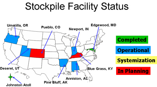 U.S. Stockpile Facility Status