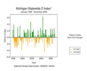 Graphic showing  Palmer Z Index, January 1998 - present