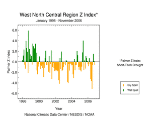 Graphic showing  Palmer Z Index, January 1998 - present