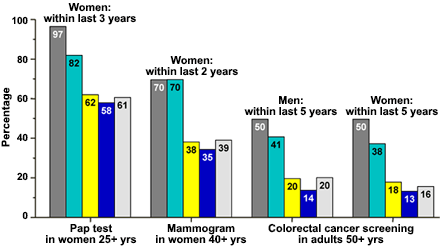 Greatest Disparities in the Use of Cancer Screening Tests: Uninsured, No Usual Source of Health Care, Recent Immigrants