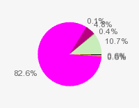 Pie chart: in table form below