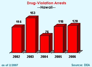 Drug-Violation Arrests: 2002=114, 2003=153, 2004=76, 2005=116, 2006=120