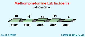 Methamphetamine Lab Incidents: 2002=10, 2003=5, 2004=13, 2005=11, 2006=3
