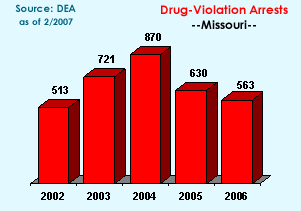 Drug-Violation Arrests:  2002=513, 2003=721, 2004=870, 2005=630, 2006=563