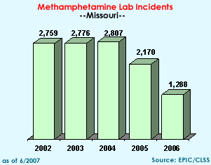 Methamphetamine Lab Incidents: 2002=2759, 2003=2886, 2004=2807, 2005=2170, 2006=1,268