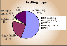 Dwelling type pie chart.