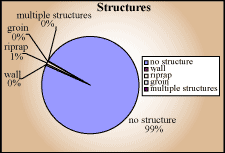 Structures pie chart.