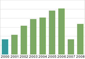 Bar chart: in table form below