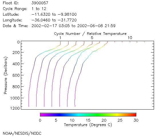 Temperature Plot