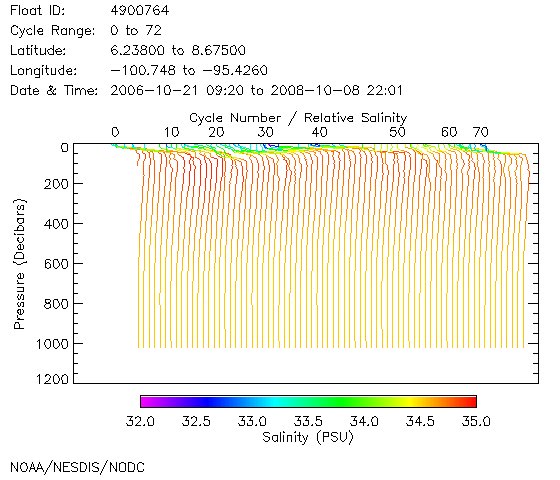 Salinity Plot