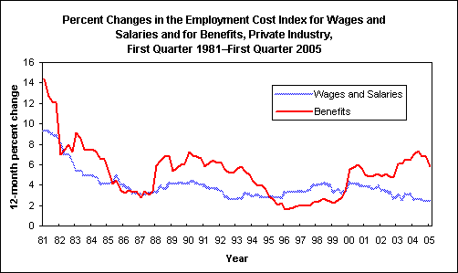 Percent Changes in the Employment Cost Index for Wages and Salaries and for Benefits, Private Industry, First Quarter 1981-First Quarter 2005