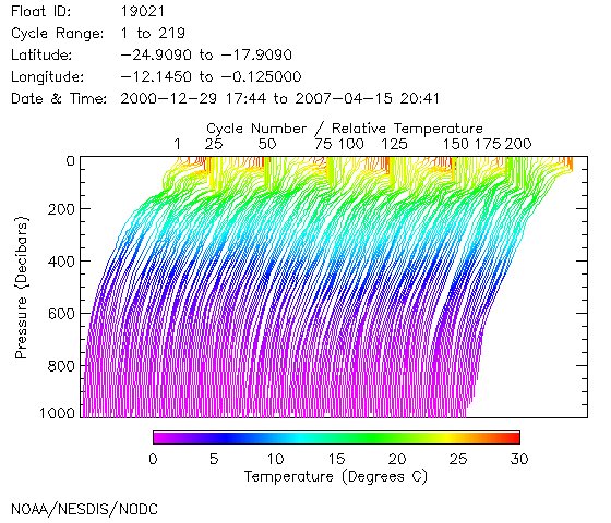 Temperature Plot