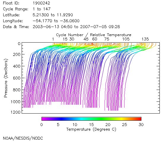 Temperature Plot