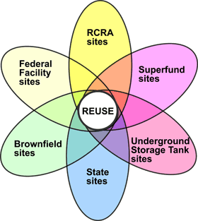 Land Revitalization Program Graphic