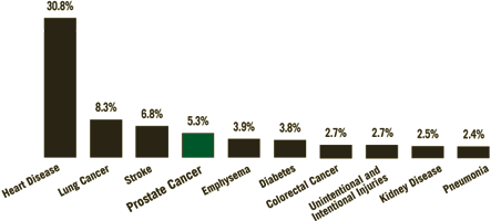 The top ten causes of death in African-American men over age 45 are: heart disease (30.8 percent), lung cancer (8.3 percent), stroke (6.8 percent). Prostate cancer is number four at 5.3 percent. Number five is emphysema (3.9 percent), then diabetes (3.8 percent). Colorectal (colon) cancer and unintentional and intentional injuries and are both 2.7 percent, followed by kidney disease (2.5 percent) and pneumonia (2.4 percent).