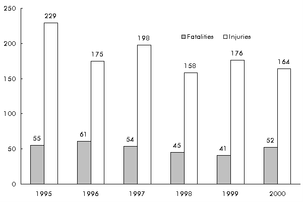 Figure 2-3:  Texas Highway-Rail Grade Crossing Fatalities and Injuries. If you are a user with disability and cannot view this image, use the table version.  If you need further assistance, call 800-853-1351 or email answers@bts.gov.