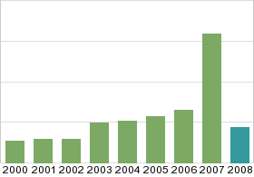 Bar chart: in table form below