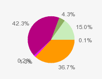 Pie chart: in table form below