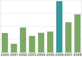 Bar chart: in table form below