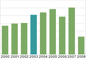 Bar chart: in table form below