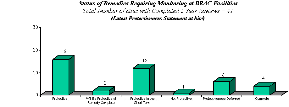 Bar Graph Showing Post-Construction Completion Activity at BRAC Facilities: Protective – 10, Will be Protective by Remedy Complete – 2, Protective in the Short Term – 10, Not Protective – 1, Protectiveness Deferred – 4, Complete – 9