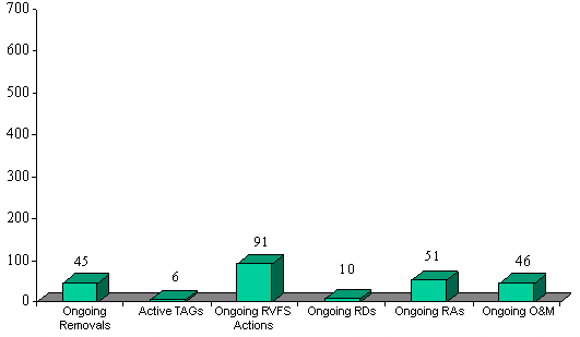 Bar Graph Showing Current Site Work: Ongoing Removals – 47, Active TAGs – 6, Ongoing RI/FS Actions – 93, Ongoing RDs – 14, Ongoing RAs – 60, Ongoing O&M – 44