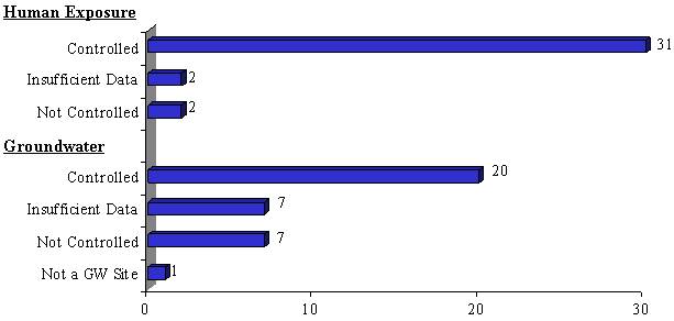 Bar Graph Showing the EI Status for Final NPL Federal Facilities (CERCLA): Controlled – 30, Insufficient Data – 3, Not Controlled – 2, Controlled – 19, Insufficient Data - 8, Not Controlled – 7, Not a GW Site – 1