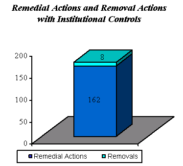 Bar Graph Showing Remedial and Removal Actions with ICs: Remedial Actions – 142, Removals – 8