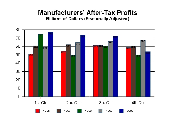 [CHART 1: Manufacturing After-Tax Profits]
