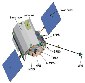 Spacecraft with different payload parts highlighted.