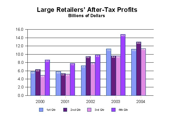 [CHART 1: Large Retailers' After-Tax Profits.]