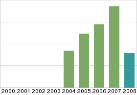 Bar chart: in table form below