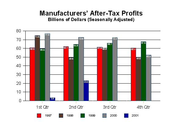 [CHART 1: Manufacturing After-Tax Profits]