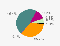 Pie chart: in table form below