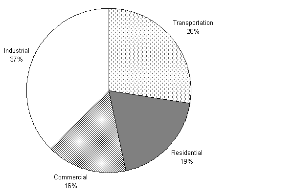 Figure 7-1: United States Energy Consumption by End-Use Sector: 1999. If you are a user with disability and cannot view this image, use the table version. If you need further assistance, call 800-853-1351 or email answers@bts.gov.