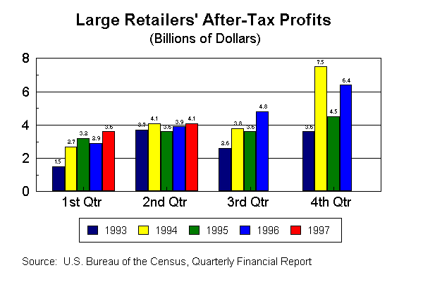 [Large Retailers' After-Tax Profits.]