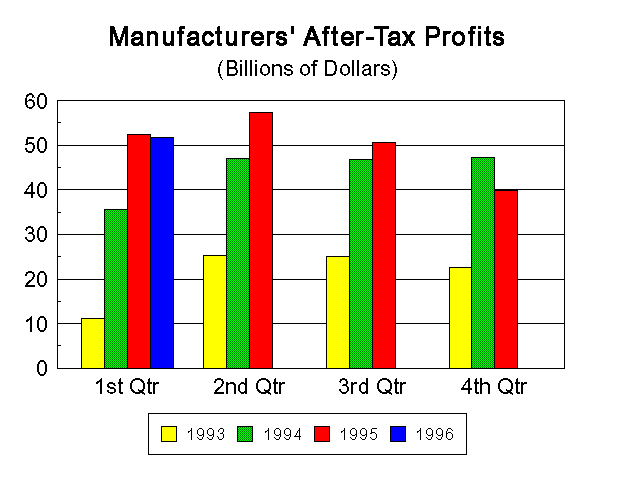 Manufacturers' After-Tax Profits