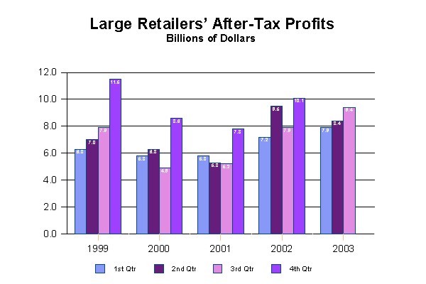 [CHART 1: Large Retailers' After-Tax Profits.]