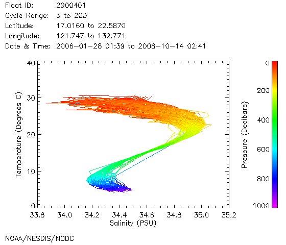 TS Diagram