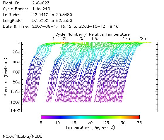 Temperature Plot