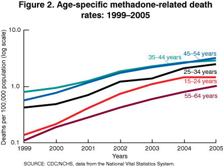 Figure 2 is a graph showing the age-specific methadone-related death rates by year and age group for 1999 to 2005