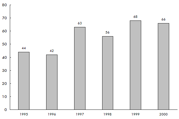 Figure 2-2: Tennessee Train Accidents. If you are a user with disability and cannot view this image, use the table version. If you need further assistance, call 800-853-1351 or email answers@bts.gov.