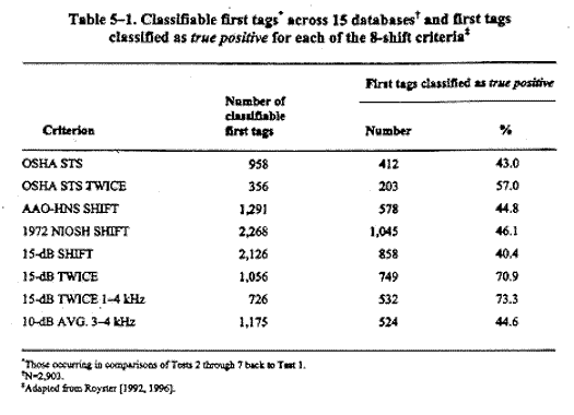 Table 5-1. Classifiable first tags across 15 databases and first tags classified as true positive for each of the 8-shift criteria.