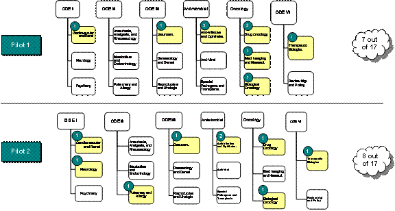 APPENDIX A: DISTRIBUTION OF PILOT 1 AND PILOT 2 PRODUCTS IN FDA'S OFFICE OF NEW DRUGS