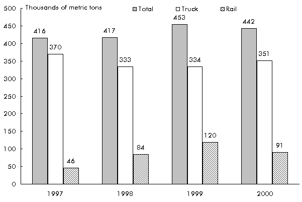 Figure 3-2: Truck and Rail Imports from Mexico to New Jersey by Weight. If you are a user with disability and cannot view this image, use the table version. If you need further assistance, call 800-853-1351 or email answers@bts.gov.