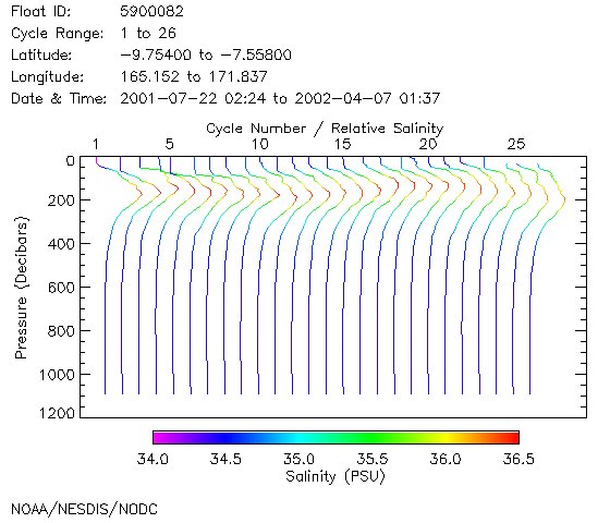 Salinity Plot