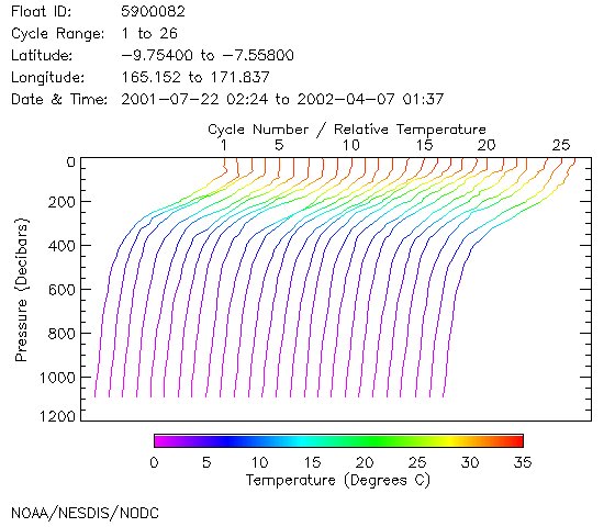 Temperature Plot