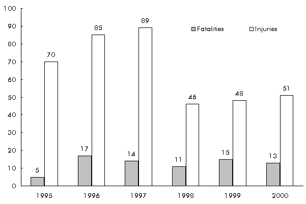 Figure 2-3: Michigan Highway-Rail Grade Crossing Fatalities and Injuries If you are a user with disability and cannot view this image, use the table version.  If you need further assistance, call 800-853-1351 or email answers@bts.gov.