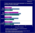 thumbnail image of graph for measure d7