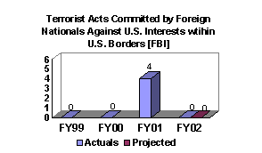 CHART: Terrorist Acts Committed by Foreign Nationals Against U.S. Interests (within U.S. Borders) [FBI]